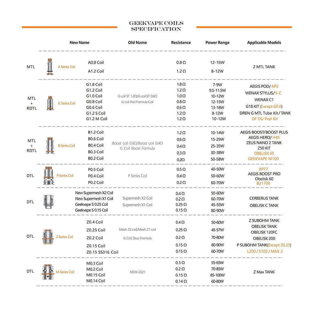 GEEKVAPE G Series - Pack de 5 Résistances-VAPEVO